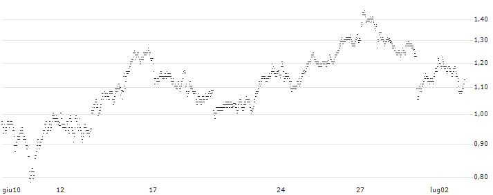 SHORT MINI-FUTURE - RENAULT(WE23V) : Grafico di Prezzo (5 giorni)