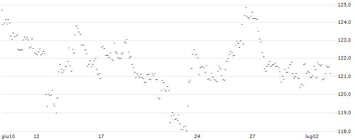 TURBO UNLIMITED SHORT- OPTIONSSCHEIN OHNE STOPP-LOSS-LEVEL - GOLD : Grafico di Prezzo (5 giorni)