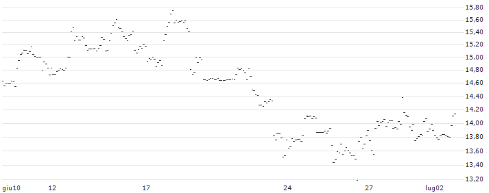TURBO UNLIMITED LONG- OPTIONSSCHEIN OHNE STOPP-LOSS-LEVEL - ACUITY BRANDS : Grafico di Prezzo (5 giorni)