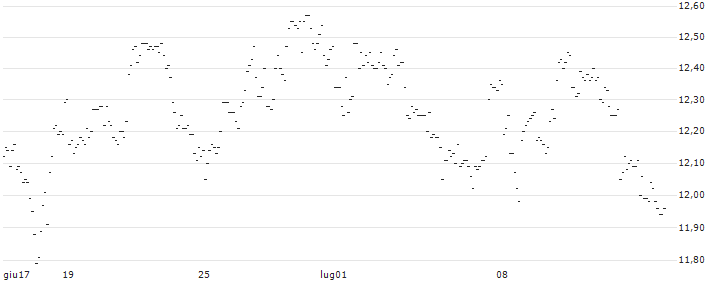 TURBO UNLIMITED SHORT- OPTIONSSCHEIN OHNE STOPP-LOSS-LEVEL - AUTOLIV : Grafico di Prezzo (5 giorni)