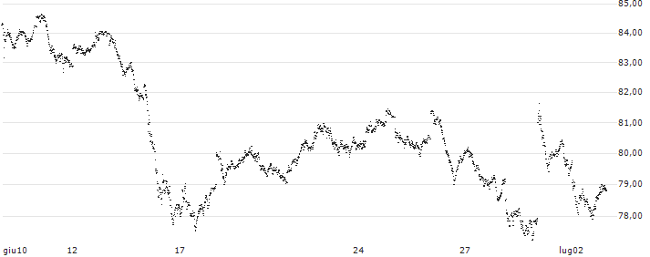 CAPPED BONUS CERTIFICATE - CAC 40(9U41S) : Grafico di Prezzo (5 giorni)