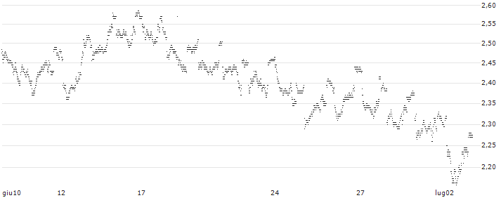 UNLIMITED TURBO SHORT - BP ADR(P21UB5) : Grafico di Prezzo (5 giorni)
