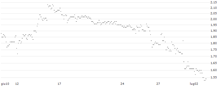 TURBO UNLIMITED LONG- OPTIONSSCHEIN OHNE STOPP-LOSS-LEVEL - ORKLA ASA : Grafico di Prezzo (5 giorni)