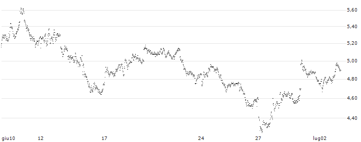 LONG FACTOR CERTIFICATE - RENAULT(X4KWH) : Grafico di Prezzo (5 giorni)