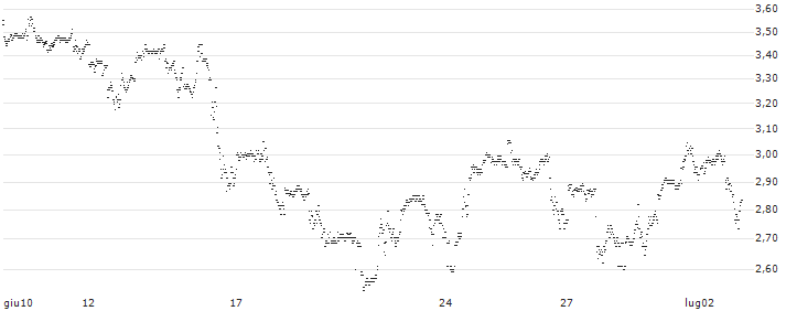 UNLIMITED TURBO SHORT - NETFLIX(2H7NB) : Grafico di Prezzo (5 giorni)