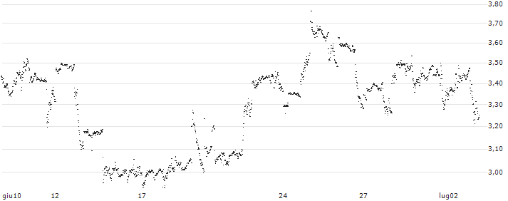 UNLIMITED TURBO LONG - CHEVRON CORP(UH7NB) : Grafico di Prezzo (5 giorni)