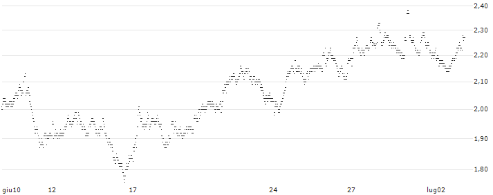 MINI FUTURE LONG - KONINKLIJKE VOPAK(CH7NB) : Grafico di Prezzo (5 giorni)