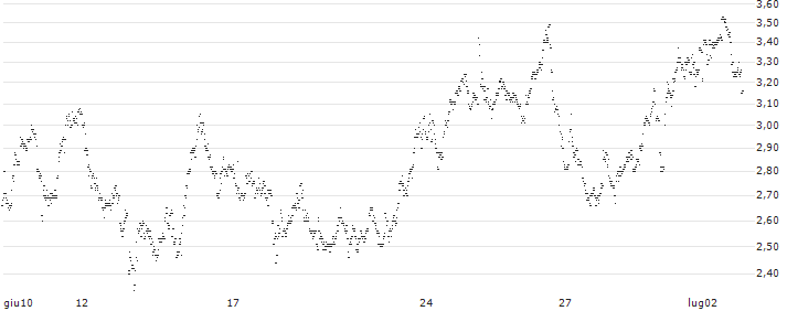 MINI FUTURE SHORT - INPOST(MG7NB) : Grafico di Prezzo (5 giorni)