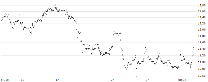 MINI FUTURE SHORT - OCCIDENTAL PETROLEUM(TG7NB) : Grafico di Prezzo (5 giorni)