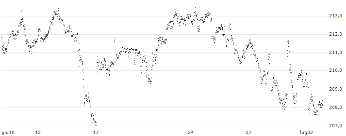CAPPED BONUS CERTIFICATE - ESSILORLUXOTTICA(57K3S) : Grafico di Prezzo (5 giorni)