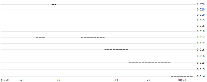 SG/CALL/EUR/GBP/1/100/20.12.24 : Grafico di Prezzo (5 giorni)