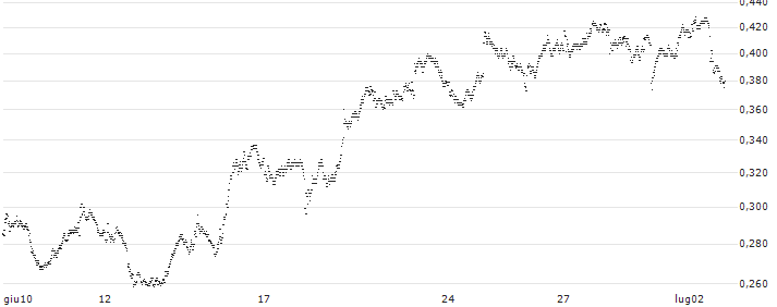 UNICREDIT BANK/PUT/STMICROELECTRONICS/36/0.1/18.06.25(UD4NW0) : Grafico di Prezzo (5 giorni)