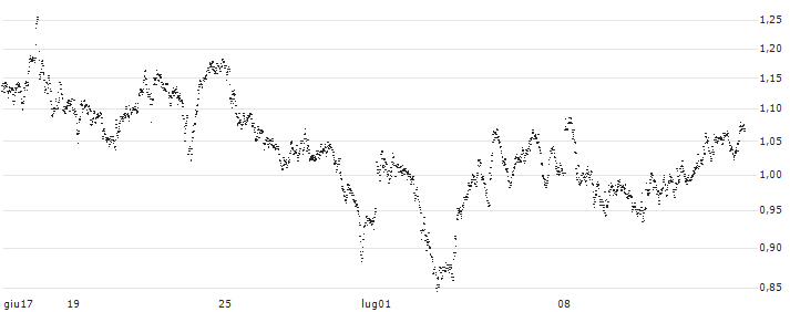 BEST UNLIMITED TURBO LONG CERTIFICATE - PIRELLI&C(OE87S) : Grafico di Prezzo (5 giorni)