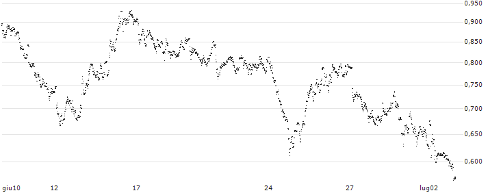 UNLIMITED TURBO SHORT - SOLVAY(0K7NB) : Grafico di Prezzo (5 giorni)