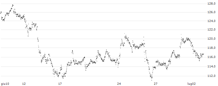 CAPPED BONUS CERTIFICATE - VOLKSWAGEN VZ(75K1S) : Grafico di Prezzo (5 giorni)