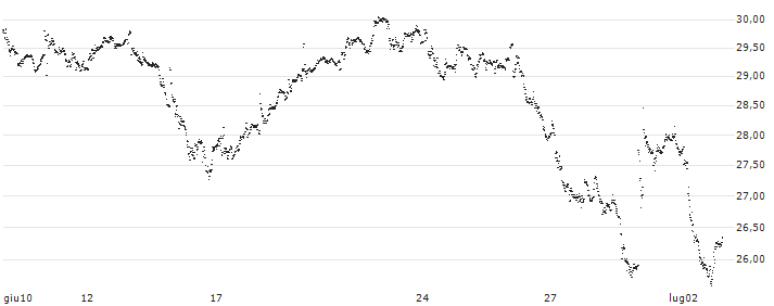 CAPPED BONUS CERTIFICATE - SCOR SE(7G97S) : Grafico di Prezzo (5 giorni)