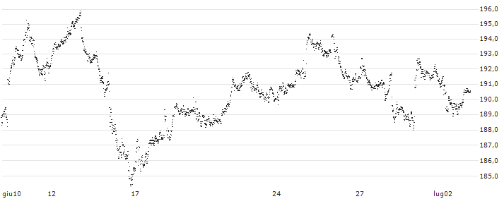 CAPPED BONUS CERTIFICATE - AIR LIQUIDE(7G15S) : Grafico di Prezzo (5 giorni)