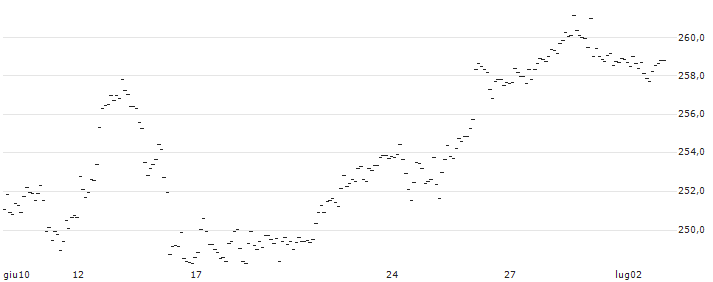 BONUSZERTIFIKAT - SAP SE : Grafico di Prezzo (5 giorni)