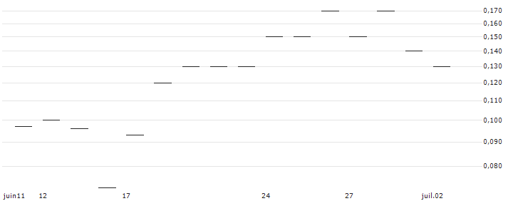 JP MORGAN/CALL/DEUTSCHE BOERSE/255/0.1/20.06.25 : Grafico di Prezzo (5 giorni)