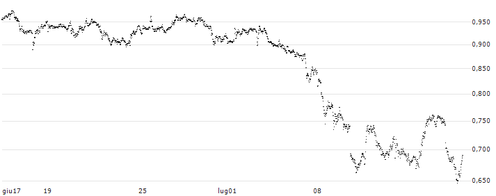 UNICREDIT BANK/PUT/INTEL/40/0.1/19.03.25(UD4S8P) : Grafico di Prezzo (5 giorni)