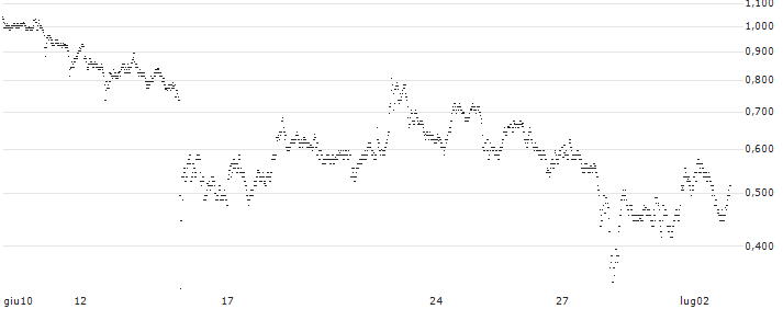 UNLIMITED TURBO LONG - RHEINMETALL(C3LOB) : Grafico di Prezzo (5 giorni)