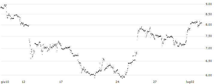 MINI FUTURE SHORT - HOME DEPOT(JP7NB) : Grafico di Prezzo (5 giorni)
