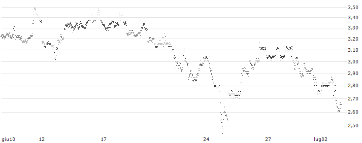 UNLIMITED TURBO BEAR - IBM(2V71S) : Grafico di Prezzo (5 giorni)