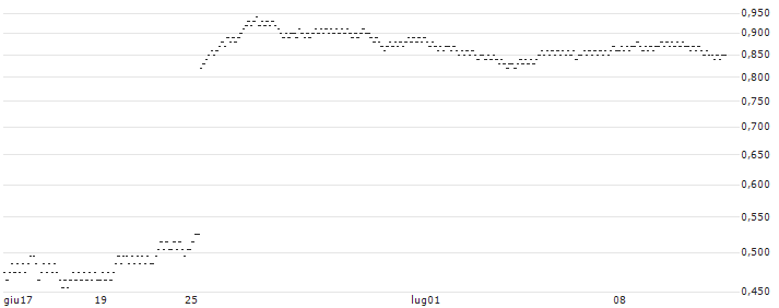 UNLIMITED TURBO BEAR - ALFEN(1V95S) : Grafico di Prezzo (5 giorni)