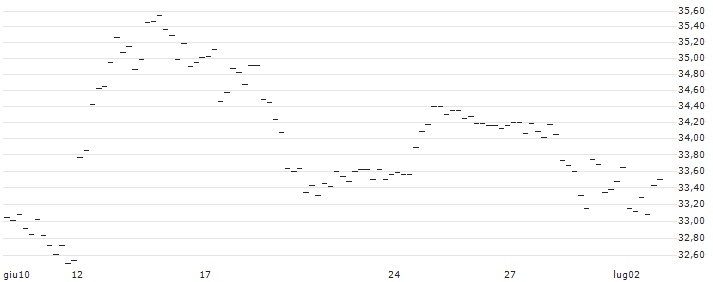 BONUS-ZERTIFIKAT MIT CAP - LENZING(AT0000A3C9B8) : Grafico di Prezzo (5 giorni)