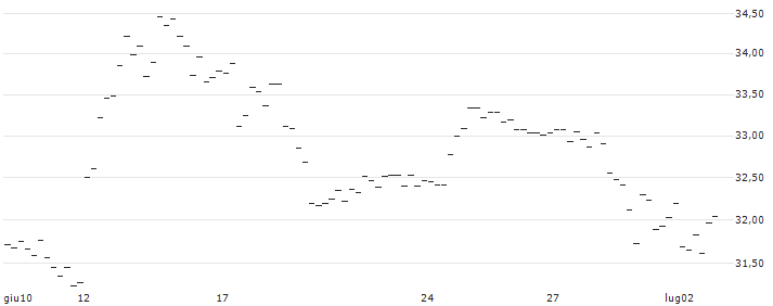 BONUS-ZERTIFIKAT MIT CAP - LENZING(AT0000A3C9F9) : Grafico di Prezzo (5 giorni)