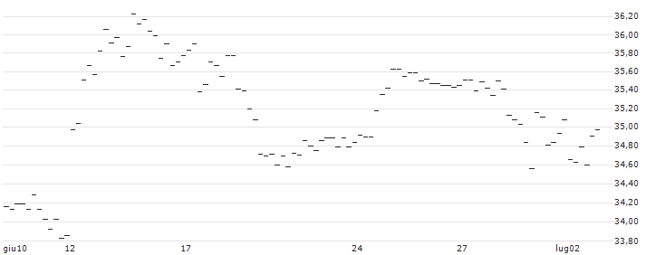 BONUS-ZERTIFIKAT MIT CAP - LENZING(AT0000A3C986) : Grafico di Prezzo (5 giorni)