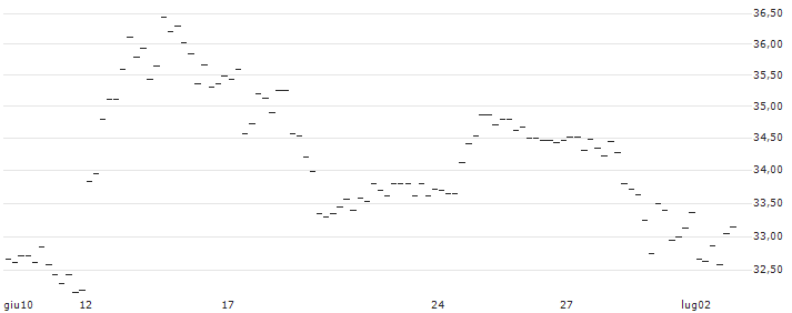 BONUS-ZERTIFIKAT MIT CAP - LENZING(AT0000A3C9A0) : Grafico di Prezzo (5 giorni)