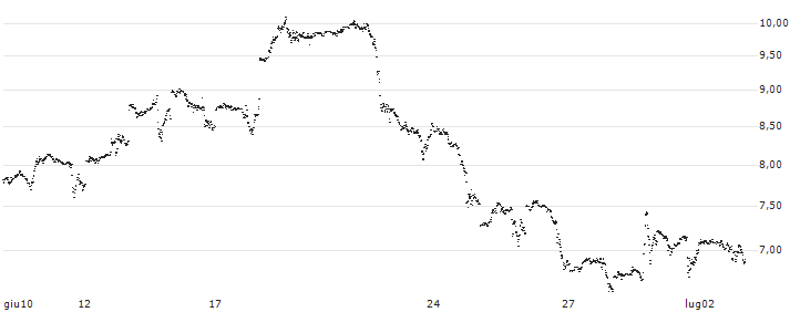 UNLIMITED TURBO LONG - QUALCOMM(2U7NB) : Grafico di Prezzo (5 giorni)