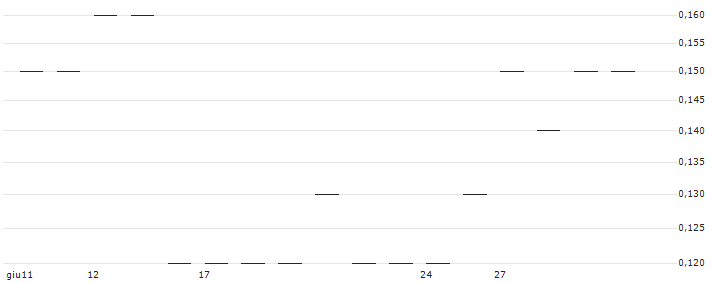JP MORGAN/CALL/SIEMENS/305/0.1/19.12.25 : Grafico di Prezzo (5 giorni)