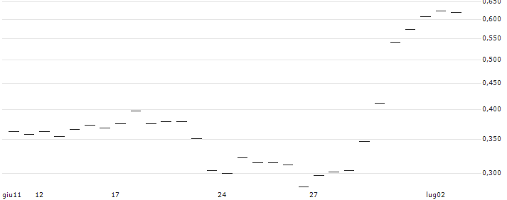 TURBO OPEN END ZERTIFIKAT - IMMOFINANZ(AT0000A3CMK4) : Grafico di Prezzo (5 giorni)