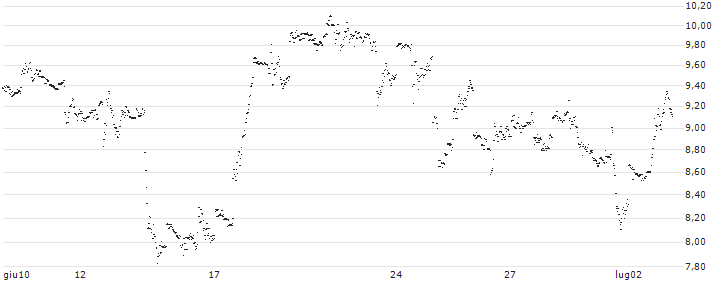 UNLIMITED TURBO LONG - GE AEROSPACE(EZ7NB) : Grafico di Prezzo (5 giorni)
