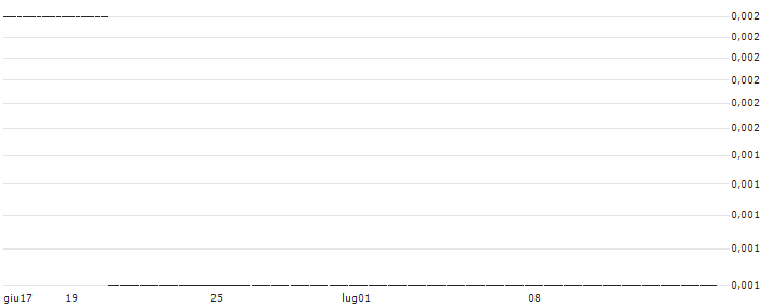 SG/CALL/EUR/GBP/0.99/100/20.09.24 : Grafico di Prezzo (5 giorni)