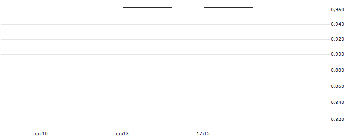UBS/CALL/ABB LTD/50.005/0.2/21.03.25(9ABBJU) : Grafico di Prezzo (5 giorni)