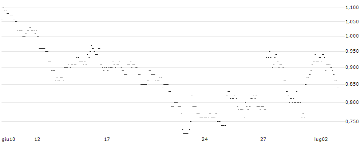 TURBO UNLIMITED SHORT- OPTIONSSCHEIN OHNE STOPP-LOSS-LEVEL - 3I GROUP : Grafico di Prezzo (5 giorni)