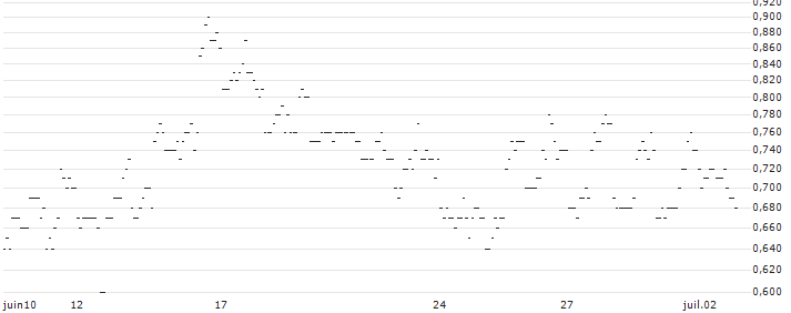 TURBO UNLIMITED SHORT- OPTIONSSCHEIN OHNE STOPP-LOSS-LEVEL - LKQ CORP : Grafico di Prezzo (5 giorni)