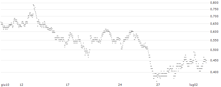 UNLIMITED TURBO BULL - TOMTOM(U794S) : Grafico di Prezzo (5 giorni)