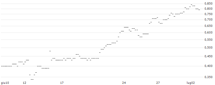 JP MORGAN/CALL/USD/JPY/175/100/21.03.25 : Grafico di Prezzo (5 giorni)