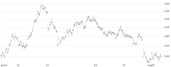 PUT - SPRINTER OPEN END - ING GROEP(YB60V) : Grafico di Prezzo (5 giorni)
