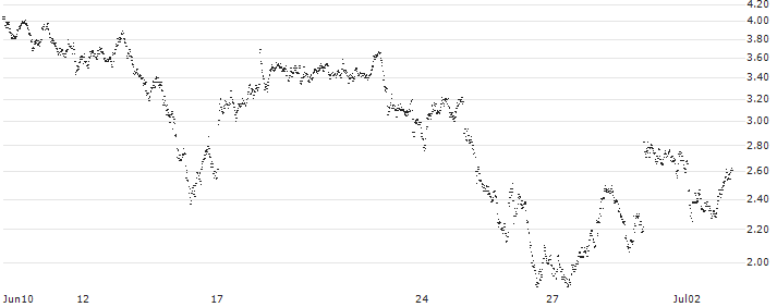 MINI FUTURE LONG - UBS(P22QO4) : Grafico di Prezzo (5 giorni)