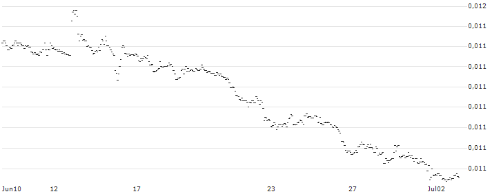 Japanese Yen (b) vs Aruba Guilder Spot (JPY/AWG) : Grafico di Prezzo (5 giorni)