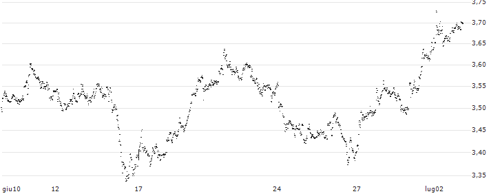 MINI FUTURE LONG - KONINKLIJKE BAM GROEP(X574N) : Grafico di Prezzo (5 giorni)
