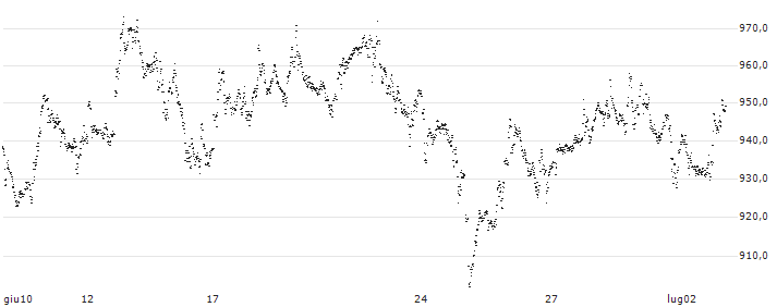 MINI FUTURE LONG - ASML HOLDING(6109N) : Grafico di Prezzo (5 giorni)