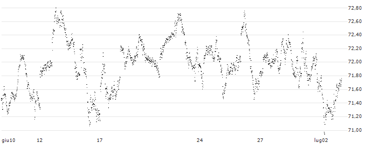 MINI FUTURE LONG - AEX(6358N) : Grafico di Prezzo (5 giorni)