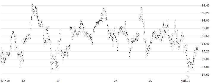 UNLIMITED TURBO LONG - AEX(6428N) : Grafico di Prezzo (5 giorni)