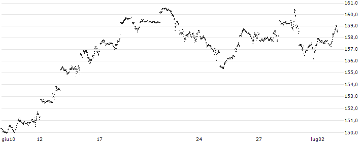 MINI FUTURE LONG - NASDAQ 100(8470N) : Grafico di Prezzo (5 giorni)